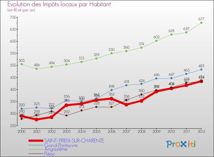 Evolution et montant des impôts locaux par Habitant pour SAINT-YRIEIX-SUR-CHARENTE et les communes proches Comparaison des impôts locaux par habitant pour SAINT-YRIEIX-SUR-CHARENTE et les communes voisines