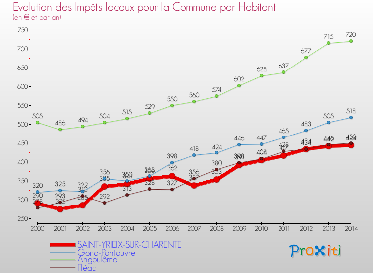 Evolution et montant des impôts locaux par Habitant pour SAINT-YRIEIX-SUR-CHARENTE et les communes proches de 2000 à 2014 Comparaison des impôts locaux par habitant pour SAINT-YRIEIX-SUR-CHARENTE et les communes voisines de 2000 à 2014