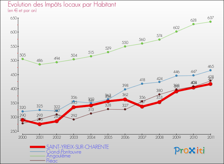 Evolution et montant des impôts locaux par Habitant pour SAINT-YRIEIX-SUR-CHARENTE et les communes proches Comparaison des impôts locaux par habitant pour SAINT-YRIEIX-SUR-CHARENTE et les communes voisines