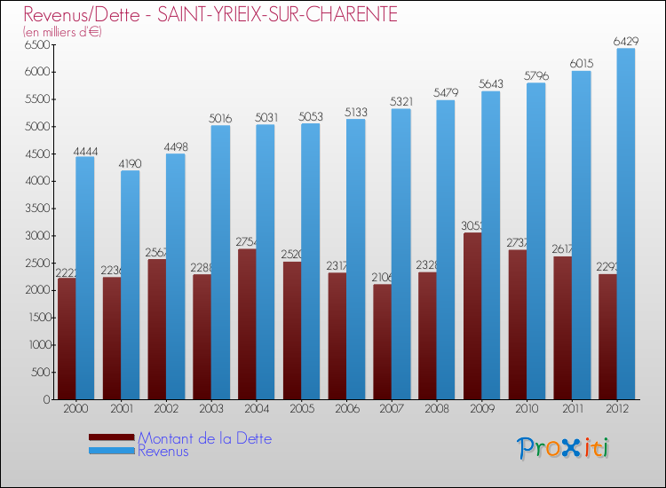 Evolution comparée de la dette et des revenus pour la commune de SAINT-YRIEIX-SUR-CHARENTE de 2000 à 2012 Comparaison de la dette et des revenus pour SAINT-YRIEIX-SUR-CHARENTE de 2000 à 2012