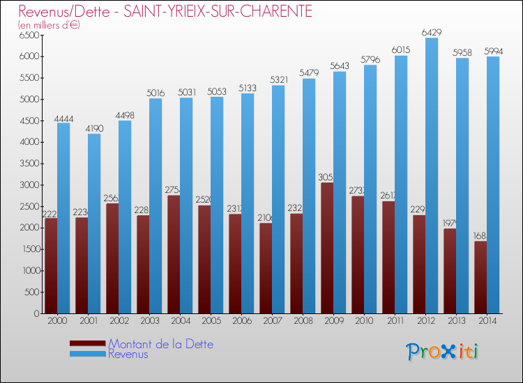 Evolution comparée de la dette et des revenus pour la commune de SAINT-YRIEIX-SUR-CHARENTE de 2000 à 2014 Comparaison de la dette et des revenus pour SAINT-YRIEIX-SUR-CHARENTE de 2000 à 2014