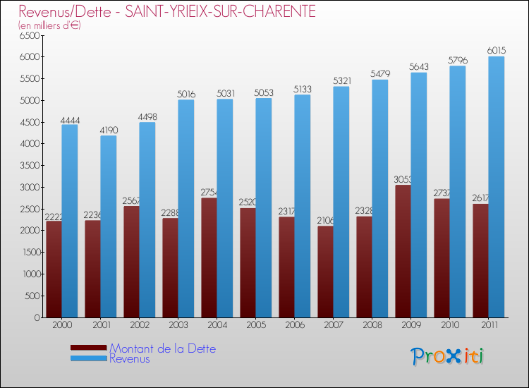Evolution comparée de la dette et des revenus pour la commune de SAINT-YRIEIX-SUR-CHARENTE de 2000 à 2011 Comparaison de la dette et des revenus pour SAINT-YRIEIX-SUR-CHARENTE de 2000 à 2011