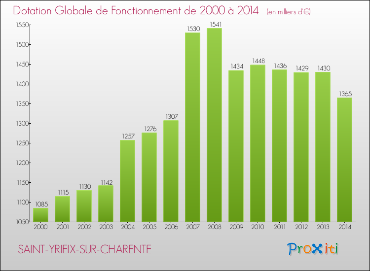 Evolution du montant de la Dotation Globale de Fonctionnement pour la commune de SAINT-YRIEIX-SUR-CHARENTE de 2000 à 2014 Evolution du montant de la Dotation Globale de Fonctionnement pour SAINT-YRIEIX-SUR-CHARENTE de 2000 à 2014