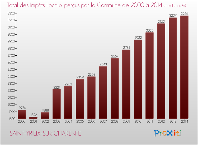 Evolution des Impôts Locaux pour la commune de SAINT-YRIEIX-SUR-CHARENTE de 2000 à 2014 Evolution des Impôts Locaux pour SAINT-YRIEIX-SUR-CHARENTE de 2000 à 2014