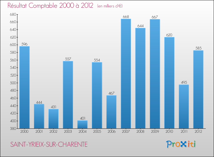 Evolution du résultat comptable pour la commune de SAINT-YRIEIX-SUR-CHARENTE de 2000 à 2012 Evolution du résultat comptable pour SAINT-YRIEIX-SUR-CHARENTE de 2000 à 2012