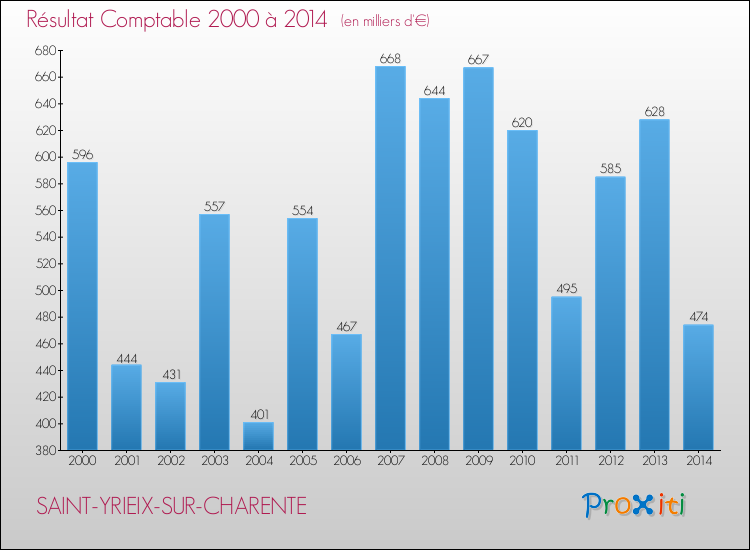 Evolution du résultat comptable pour la commune de SAINT-YRIEIX-SUR-CHARENTE de 2000 à 2014 Evolution du résultat comptable pour SAINT-YRIEIX-SUR-CHARENTE de 2000 à 2014