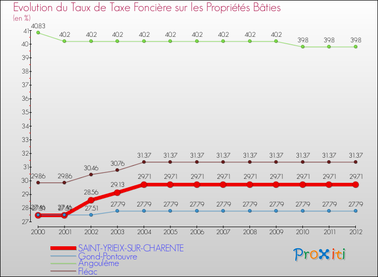 Evolution du taux de la taxe foncière sur le bati pour SAINT-YRIEIX-SUR-CHARENTE et les communes proches de 2000 à 2012 Comparaison des taux de taxe foncière sur le bati pour SAINT-YRIEIX-SUR-CHARENTE et les communes voisines de 2000 à 2012