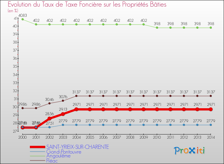 Evolution du taux de la taxe foncière sur le bati pour SAINT-YRIEIX-SUR-CHARENTE et les communes proches de 2000 à 2014 Comparaison des taux de taxe foncière sur le bati pour SAINT-YRIEIX-SUR-CHARENTE et les communes voisines de 2000 à 2014