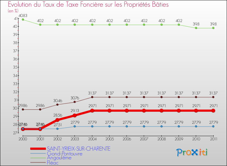 Evolution du taux de la taxe foncière sur le bati pour SAINT-YRIEIX-SUR-CHARENTE et les communes proches Comparaison des taux de taxe foncière sur le bati pour SAINT-YRIEIX-SUR-CHARENTE et les communes voisines