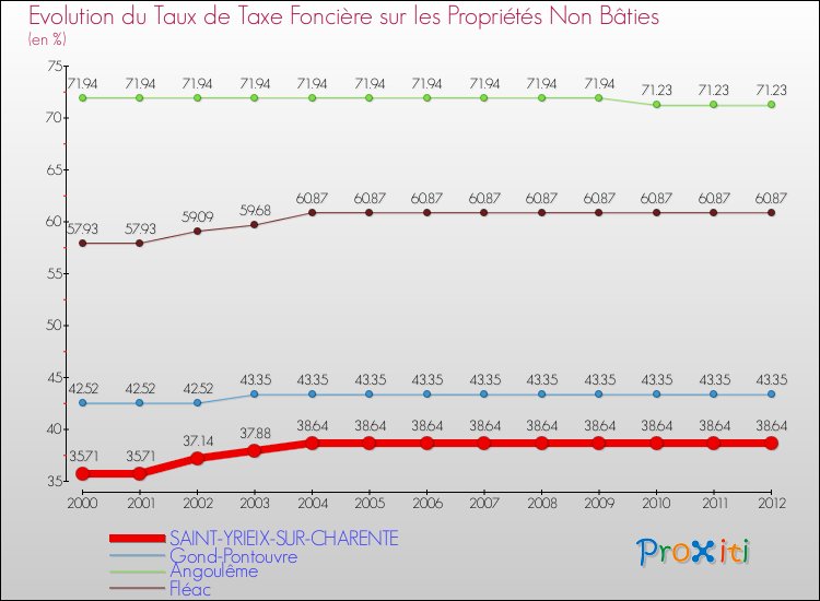 Evolution du taux de la taxe foncière sur les immeubles et terrains non batis pour SAINT-YRIEIX-SUR-CHARENTE et les communes proches de 2000 à 2012 Comparaison des taux de la taxe foncière sur les immeubles et terrains non batis pour SAINT-YRIEIX-SUR-CHARENTE et les communes voisines de 2000 à 2012