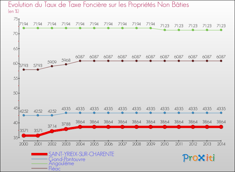 Evolution du taux de la taxe foncière sur les immeubles et terrains non batis pour SAINT-YRIEIX-SUR-CHARENTE et les communes proches de 2000 à 2014 Comparaison des taux de la taxe foncière sur les immeubles et terrains non batis pour SAINT-YRIEIX-SUR-CHARENTE et les communes voisines de 2000 à 2014