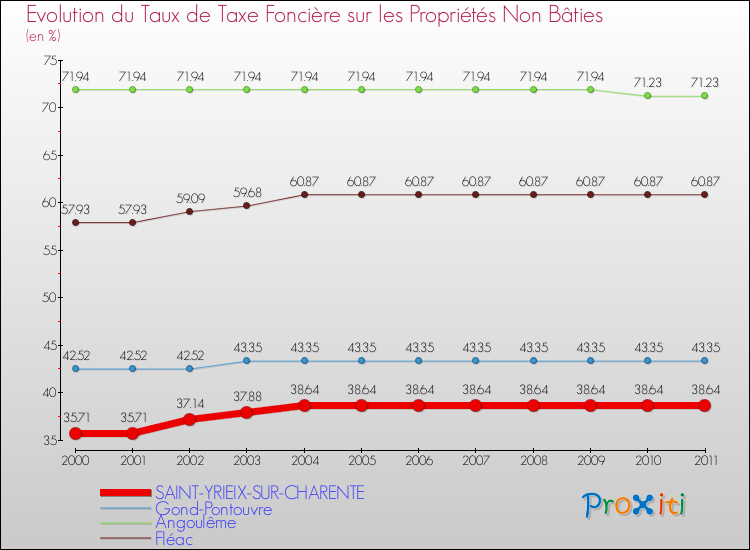 Evolution du taux de la taxe foncière sur les immeubles et terrains non batis pour SAINT-YRIEIX-SUR-CHARENTE et les communes proches Comparaison des taux de la taxe foncière sur les immeubles et terrains non batis pour SAINT-YRIEIX-SUR-CHARENTE et les communes voisines