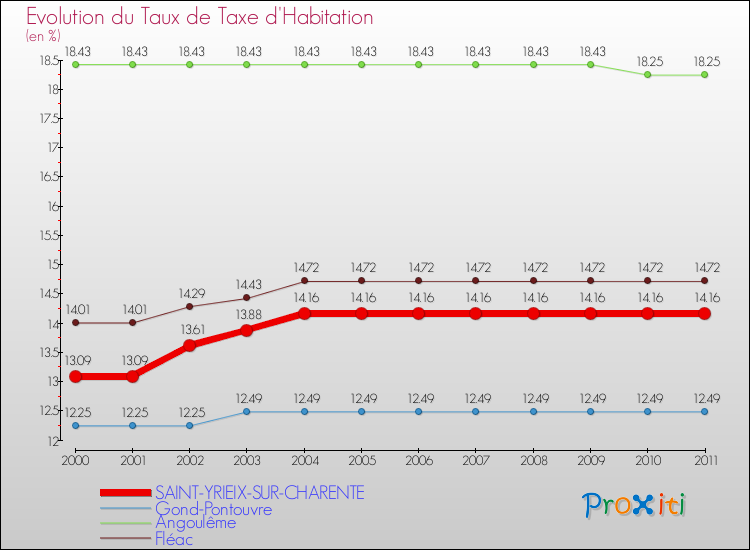 Evolution du taux de la taxe d'habitation pour SAINT-YRIEIX-SUR-CHARENTE et les communes proches Comparaison des taux de la taxe d'habitation pour SAINT-YRIEIX-SUR-CHARENTE et les communes voisines