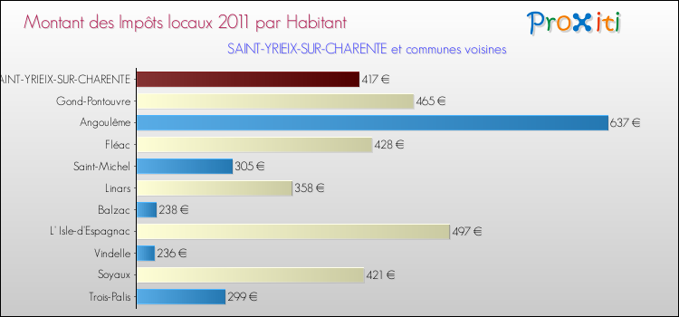 Montant des impôts locaux par Habitant pour SAINT-YRIEIX-SUR-CHARENTE et les communes proches Comparaison des impôts locaux par habitant pour SAINT-YRIEIX-SUR-CHARENTE et les communes voisines