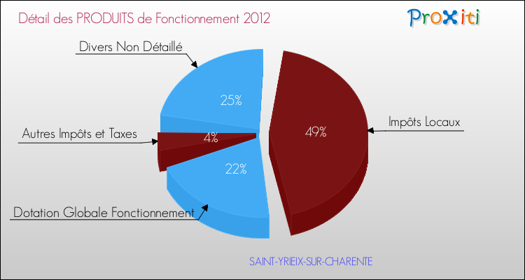 Décomposition du Budget de Fonctionnement 2012 de la commune de SAINT-YRIEIX-SUR-CHARENTE Budget de Fonctionnement 2012 pour la commune de SAINT-YRIEIX-SUR-CHARENTE