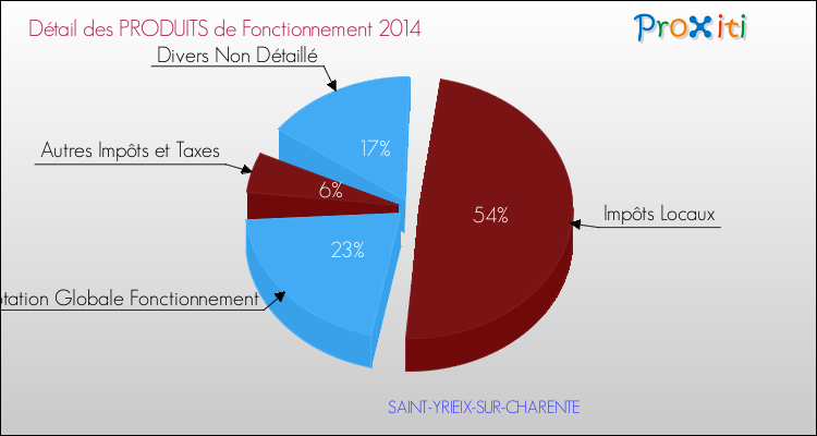 Décomposition du Budget de Fonctionnement 2014 de la commune de SAINT-YRIEIX-SUR-CHARENTE Budget de Fonctionnement 2014 pour la commune de SAINT-YRIEIX-SUR-CHARENTE