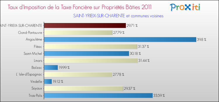 Taux d'imposition de la taxe foncière sur le bati 2011 pour SAINT-YRIEIX-SUR-CHARENTE et les communes proches Comparaison des taux d'imposition de la taxe foncière sur le bati 2011 pour SAINT-YRIEIX-SUR-CHARENTE et les communes voisines