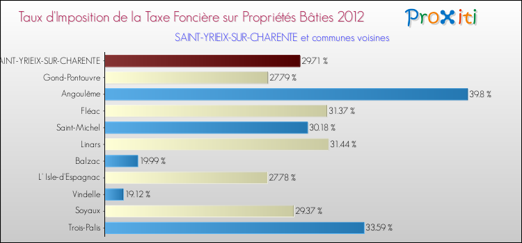 Taux d'imposition de la taxe foncière sur le bati 2012 pour SAINT-YRIEIX-SUR-CHARENTE et les communes proches Comparaison des taux d'imposition de la taxe foncière sur le bati 2012 pour SAINT-YRIEIX-SUR-CHARENTE et les communes voisines