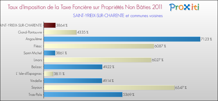 Taux d'imposition de la taxe foncière sur les immeubles et terrains non batis 2011 pour SAINT-YRIEIX-SUR-CHARENTE et les communes proches Comparaison des taux d'imposition de la taxe foncière sur les immeubles et terrains non batis 2011 pour SAINT-YRIEIX-SUR-CHARENTE et les communes voisines