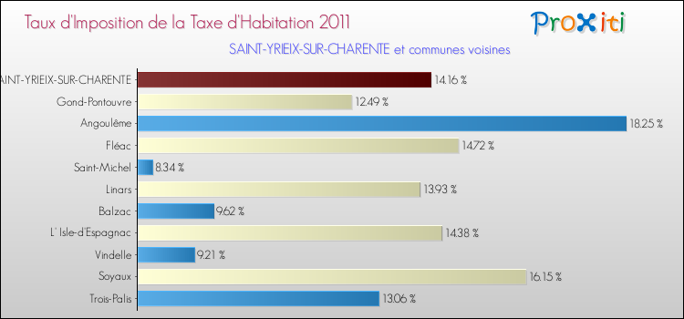 Taux d'imposition de la taxe d'habitation 2011 pour SAINT-YRIEIX-SUR-CHARENTE et les communes proches Comparaison des taux d'imposition de la taxe d'habitation 2011 pour SAINT-YRIEIX-SUR-CHARENTE et les communes voisines