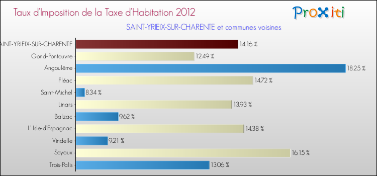Taux d'imposition de la taxe d'habitation 2012 pour SAINT-YRIEIX-SUR-CHARENTE et les communes proches Comparaison des taux d'imposition de la taxe d'habitation 2012 pour SAINT-YRIEIX-SUR-CHARENTE et les communes voisines