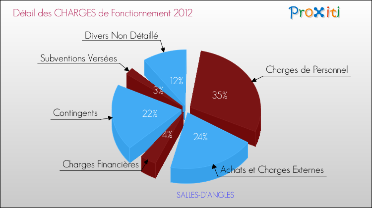 Décomposition des Charges de Fonctionnement 2012 de la commune de SALLES-D'ANGLES Charges de Fonctionnement 2012 pour la commune de SALLES-D'ANGLES