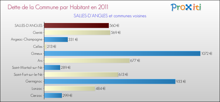 Dette par habitant de la commune en 2011 pour SALLES-D'ANGLES et les communes proches Comparaison de la dette par habitant de la commune en 2011 pour SALLES-D'ANGLES et les communes voisines