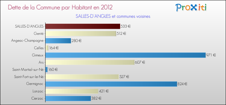 Dette par habitant de la commune en 2012 pour SALLES-D'ANGLES et les communes proches Comparaison de la dette par habitant de la commune en 2012 pour SALLES-D'ANGLES et les communes voisines