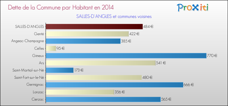 Dette par habitant de la commune en 2014 pour SALLES-D'ANGLES et les communes proches Comparaison de la dette par habitant de la commune en 2014 pour SALLES-D'ANGLES et les communes voisines