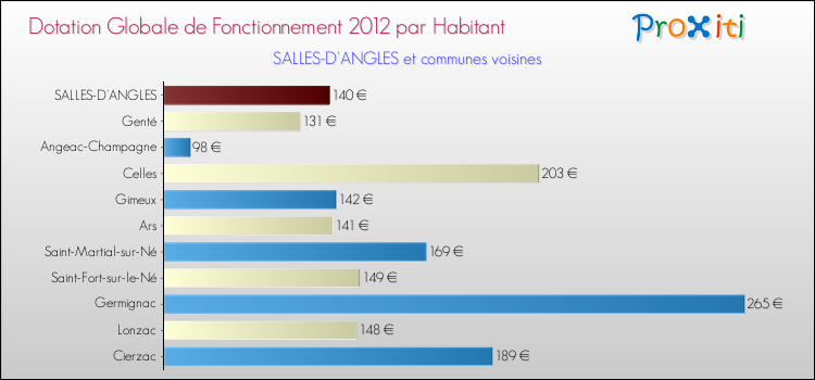 Montant des dotations globales de fonctionnement DGF par Habitant pour SALLES-D'ANGLES et les communes proches Comparaison des des dotations globales de fonctionnement DGF par habitant pour SALLES-D'ANGLES et les communes voisines