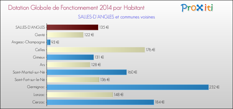 Montant des dotations globales de fonctionnement DGF par Habitant pour SALLES-D'ANGLES et les communes proches en 2014. Comparaison des des dotations globales de fonctionnement DGF par habitant pour SALLES-D'ANGLES et les communes voisines en 2014.