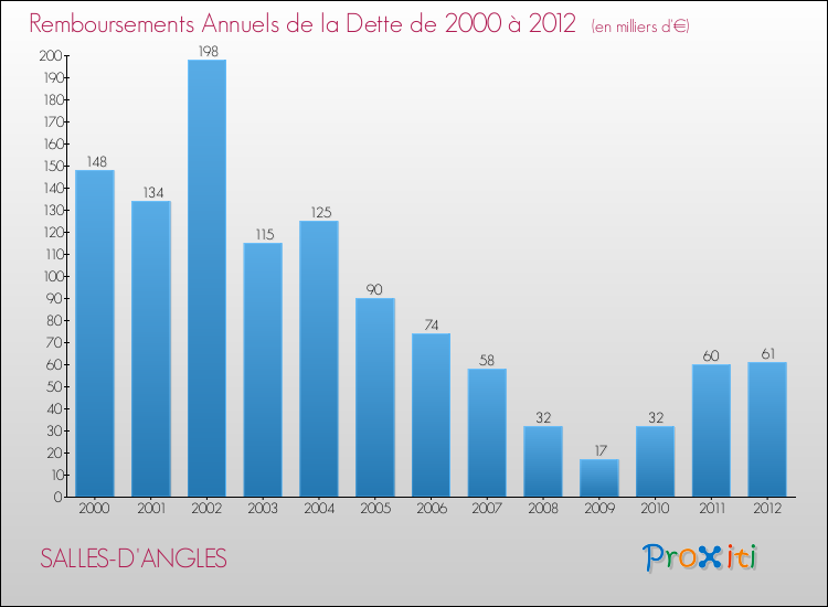 Evolution de l'annuité de la dette pour la commune de SALLES-D'ANGLES de 2000 à 2012 Annuités de la dette pour SALLES-D'ANGLES de 2000 à 2012