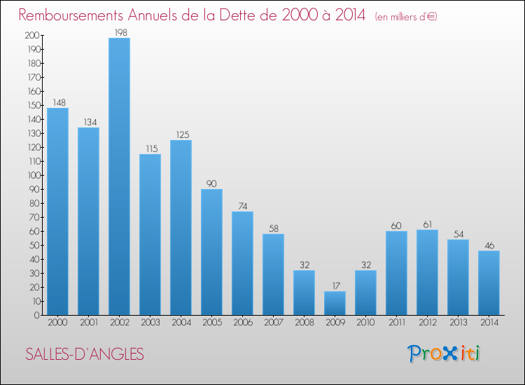 Evolution de l'annuité de la dette pour la commune de SALLES-D'ANGLES de 2000 à 2014 Annuités de la dette pour SALLES-D'ANGLES de 2000 à 2014