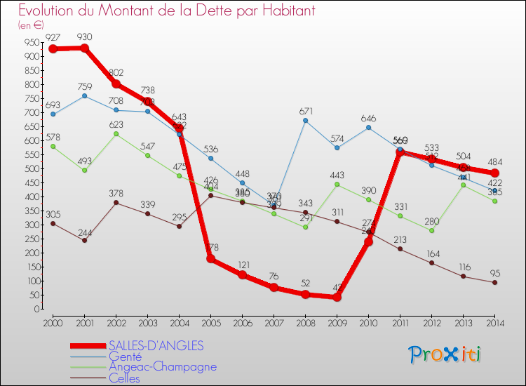 Evolution de la dette par habitant pour la commune de SALLES-D'ANGLES et les communes proches de 2000 à 2014 Comparaison de la dette par habitant pour SALLES-D'ANGLES et les communes voisines de 2000 à 2014