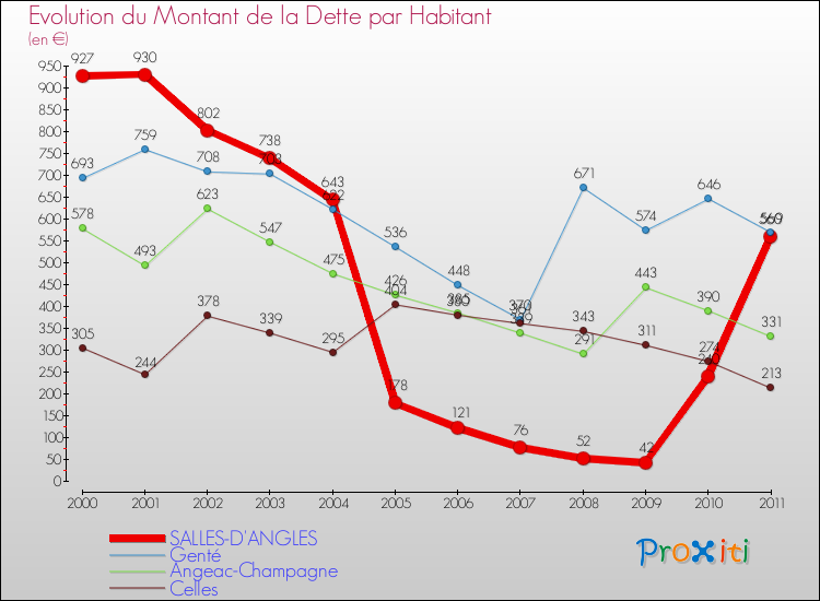 Evolution de la dette par habitant pour la commune de SALLES-D'ANGLES et les communes proches Comparaison de la dette par habitant pour SALLES-D'ANGLES et les communes voisines