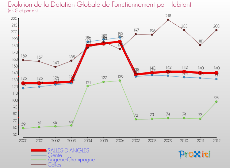 Evolution et montant de la dotation globale de fonctionnement par Habitant pour SALLES-D'ANGLES et les communes proches Comparaison des dotations globales de fonctionnement par habitant pour SALLES-D'ANGLES et les communes voisines