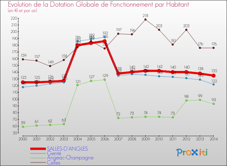 Evolution et montant de la dotation globale de fonctionnement par Habitant pour SALLES-D'ANGLES et les communes proches de 2000 à 2014. Comparaison des dotations globales de fonctionnement par habitant pour SALLES-D'ANGLES et les communes voisines de 2000 à 2014.