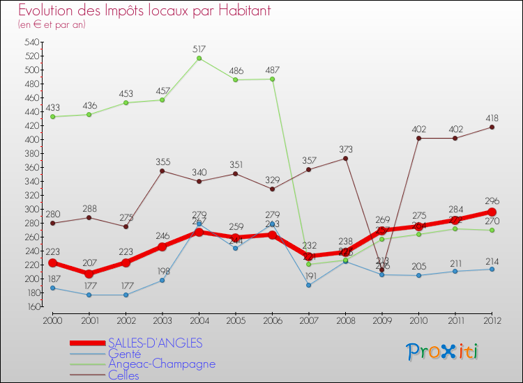 Evolution et montant des impôts locaux par Habitant pour SALLES-D'ANGLES et les communes proches Comparaison des impôts locaux par habitant pour SALLES-D'ANGLES et les communes voisines