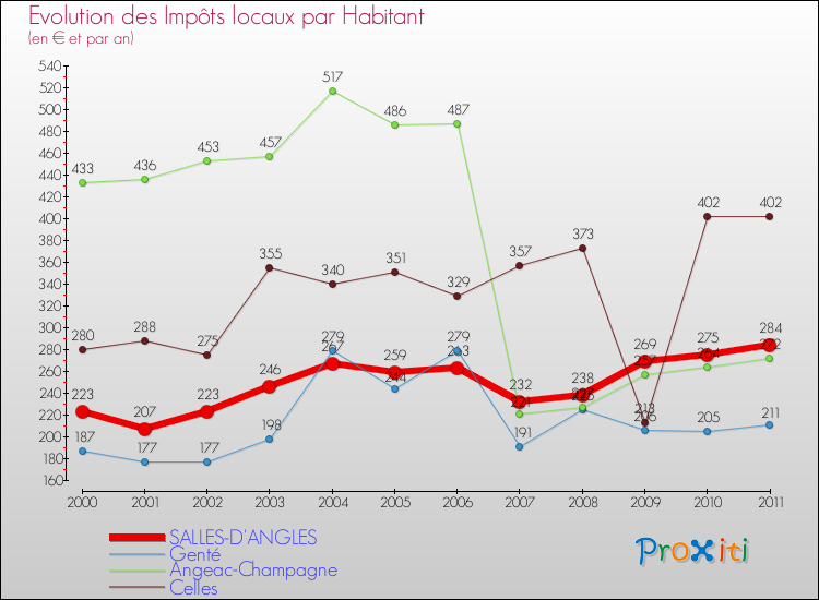 Evolution et montant des impôts locaux par Habitant pour SALLES-D'ANGLES et les communes proches Comparaison des impôts locaux par habitant pour SALLES-D'ANGLES et les communes voisines