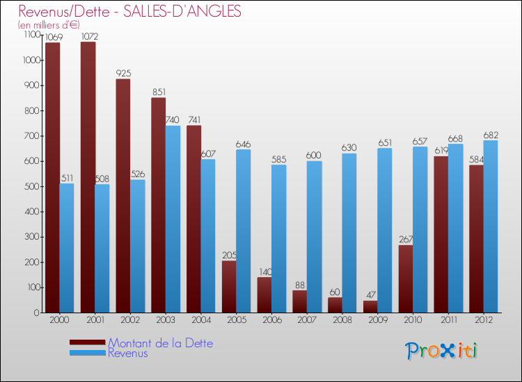 Evolution comparée de la dette et des revenus pour la commune de SALLES-D'ANGLES de 2000 à 2012 Comparaison de la dette et des revenus pour SALLES-D'ANGLES de 2000 à 2012