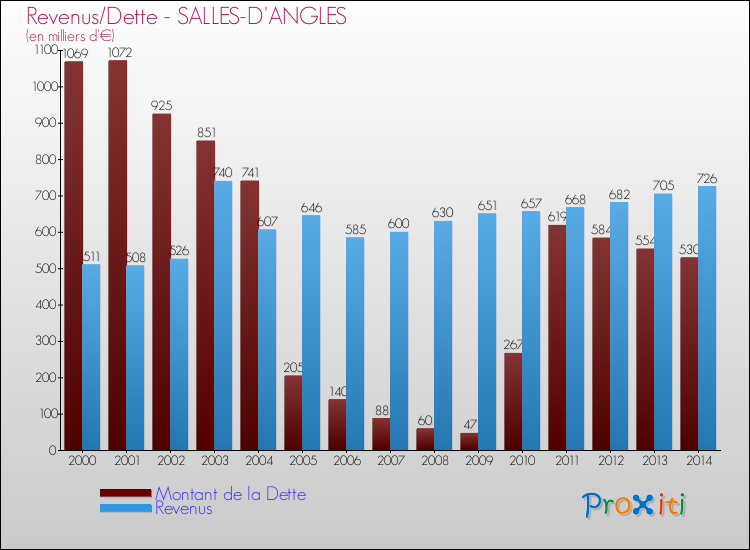 Evolution comparée de la dette et des revenus pour la commune de SALLES-D'ANGLES de 2000 à 2014 Comparaison de la dette et des revenus pour SALLES-D'ANGLES de 2000 à 2014