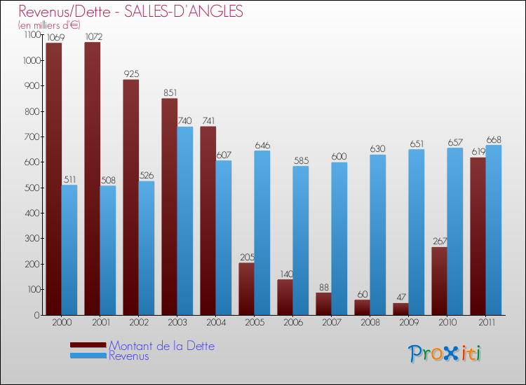 Evolution comparée de la dette et des revenus pour la commune de SALLES-D'ANGLES de 2000 à 2011 Comparaison de la dette et des revenus pour SALLES-D'ANGLES de 2000 à 2011