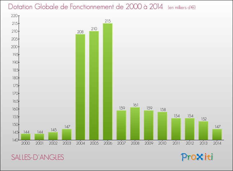 Evolution du montant de la Dotation Globale de Fonctionnement pour la commune de SALLES-D'ANGLES de 2000 à 2014 Evolution du montant de la Dotation Globale de Fonctionnement pour SALLES-D'ANGLES de 2000 à 2014