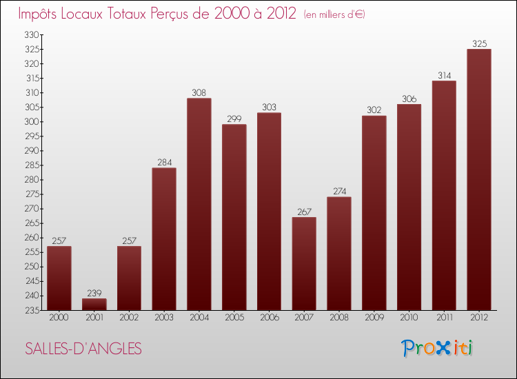 Evolution des Impôts Locaux pour la commune de SALLES-D'ANGLES de 2000 à 2012 Evolution des Impôts Locaux pour SALLES-D'ANGLES de 2000 à 2012