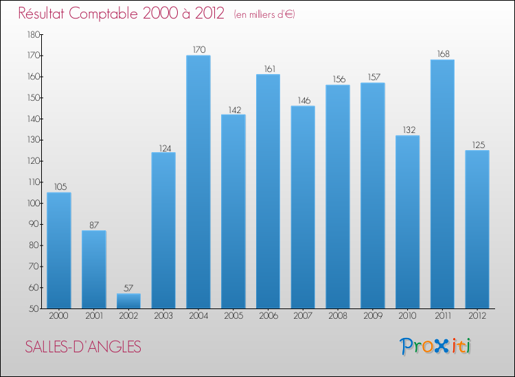 Evolution du résultat comptable pour la commune de SALLES-D'ANGLES de 2000 à 2012 Evolution du résultat comptable pour SALLES-D'ANGLES de 2000 à 2012