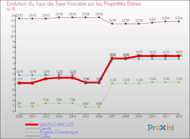 Evolution du taux de la taxe foncière sur le bati pour SALLES-D'ANGLES et les communes proches de 2000 à 2012 Comparaison des taux de taxe foncière sur le bati pour SALLES-D'ANGLES et les communes voisines de 2000 à 2012