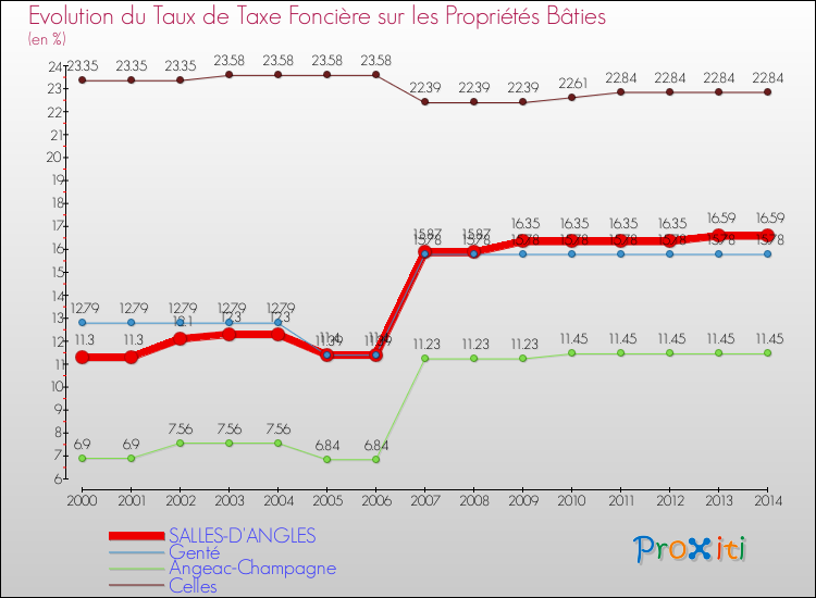 Evolution du taux de la taxe foncière sur le bati pour SALLES-D'ANGLES et les communes proches de 2000 à 2014 Comparaison des taux de taxe foncière sur le bati pour SALLES-D'ANGLES et les communes voisines de 2000 à 2014