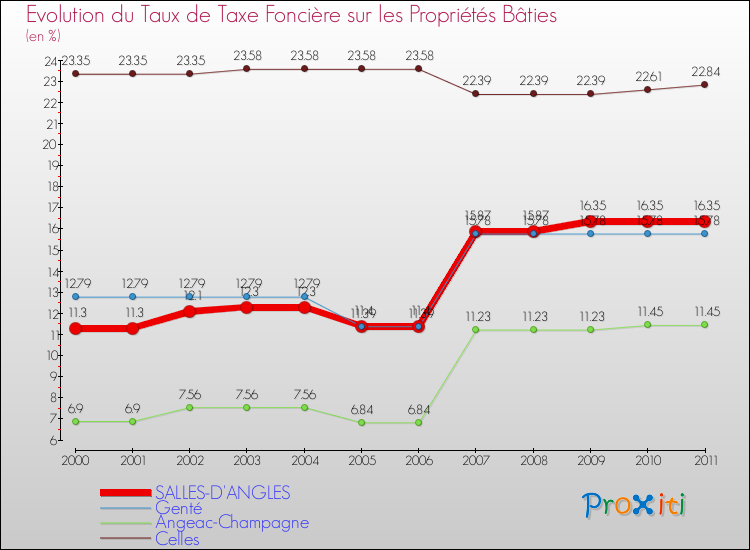 Evolution du taux de la taxe foncière sur le bati pour SALLES-D'ANGLES et les communes proches Comparaison des taux de taxe foncière sur le bati pour SALLES-D'ANGLES et les communes voisines