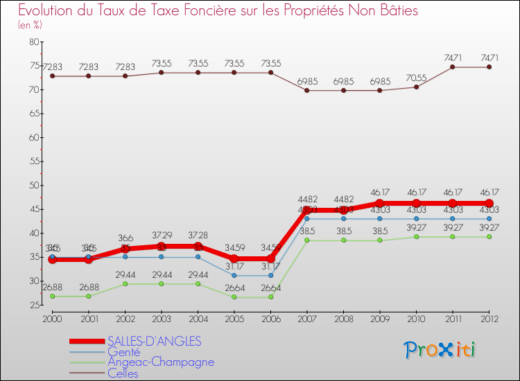 Evolution du taux de la taxe foncière sur les immeubles et terrains non batis pour SALLES-D'ANGLES et les communes proches de 2000 à 2012 Comparaison des taux de la taxe foncière sur les immeubles et terrains non batis pour SALLES-D'ANGLES et les communes voisines de 2000 à 2012