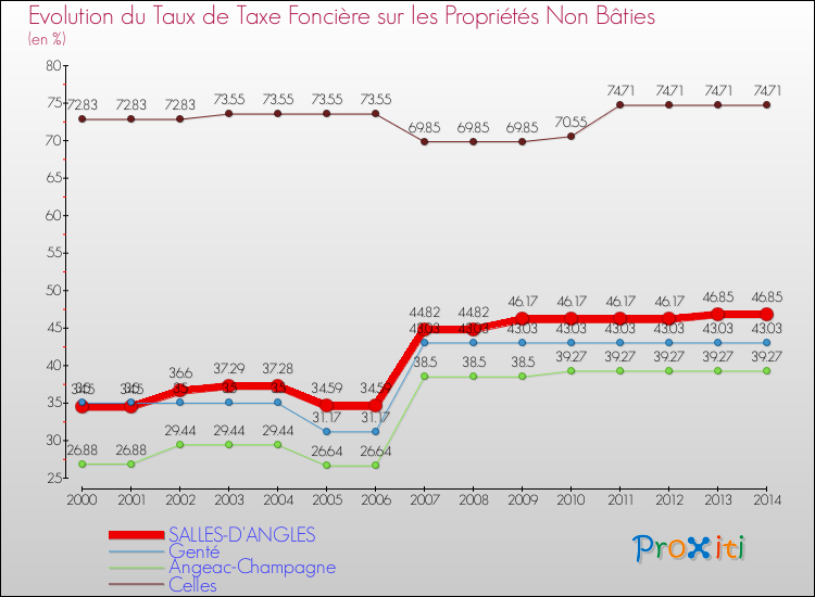 Evolution du taux de la taxe foncière sur les immeubles et terrains non batis pour SALLES-D'ANGLES et les communes proches de 2000 à 2014 Comparaison des taux de la taxe foncière sur les immeubles et terrains non batis pour SALLES-D'ANGLES et les communes voisines de 2000 à 2014
